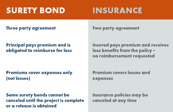 Image of Surety Bond vs Insurance