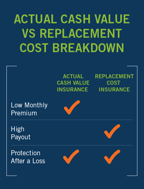 Comparison: Actual Cash Value - Low monthly premium and protection after a loss. Replacement Cost - High payout and protection after a loss.