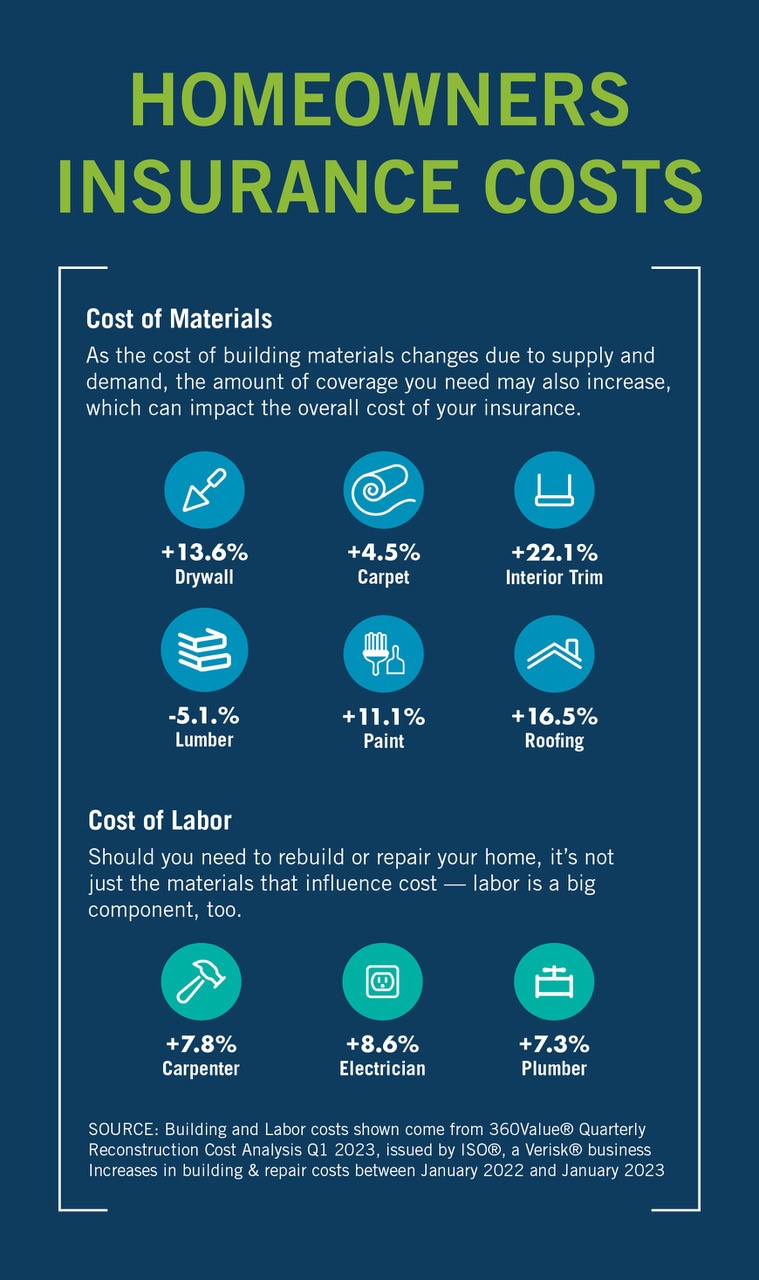 Photo of costs of materials and labor over time