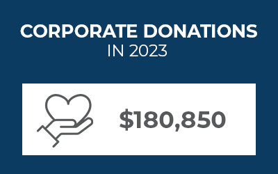 Charitable donations in 2023: $180,850